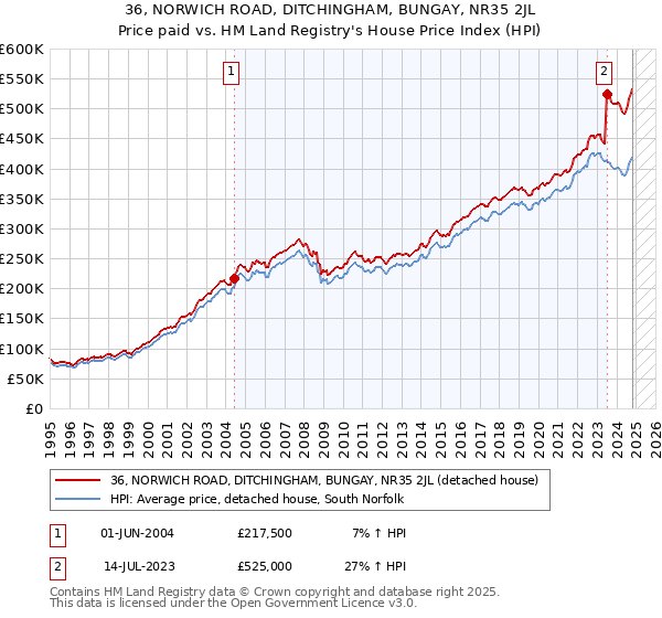 36, NORWICH ROAD, DITCHINGHAM, BUNGAY, NR35 2JL: Price paid vs HM Land Registry's House Price Index