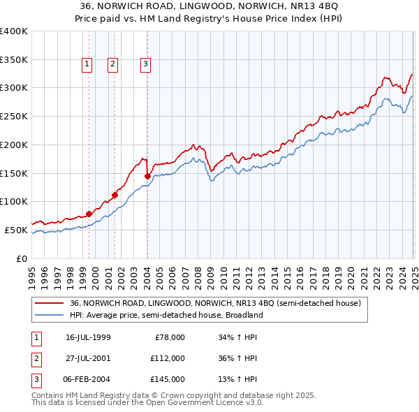 36, NORWICH ROAD, LINGWOOD, NORWICH, NR13 4BQ: Price paid vs HM Land Registry's House Price Index