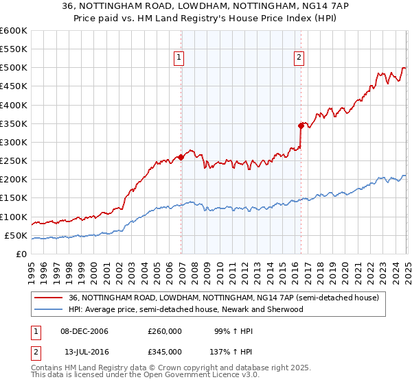 36, NOTTINGHAM ROAD, LOWDHAM, NOTTINGHAM, NG14 7AP: Price paid vs HM Land Registry's House Price Index