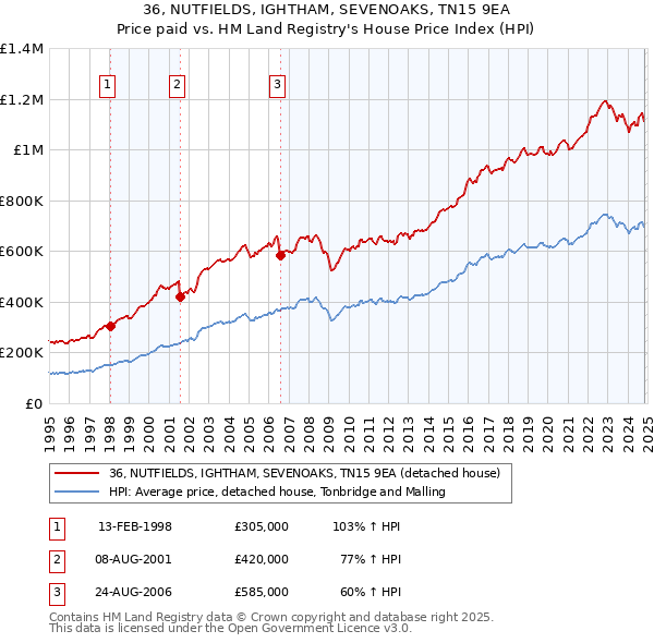 36, NUTFIELDS, IGHTHAM, SEVENOAKS, TN15 9EA: Price paid vs HM Land Registry's House Price Index