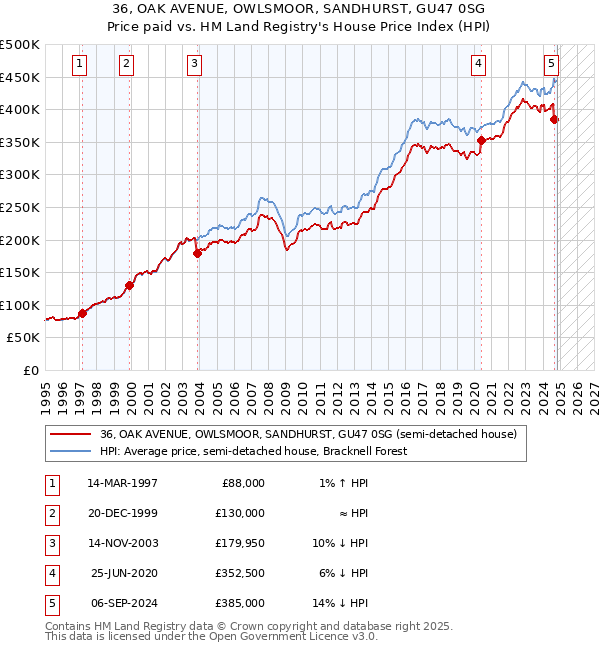 36, OAK AVENUE, OWLSMOOR, SANDHURST, GU47 0SG: Price paid vs HM Land Registry's House Price Index