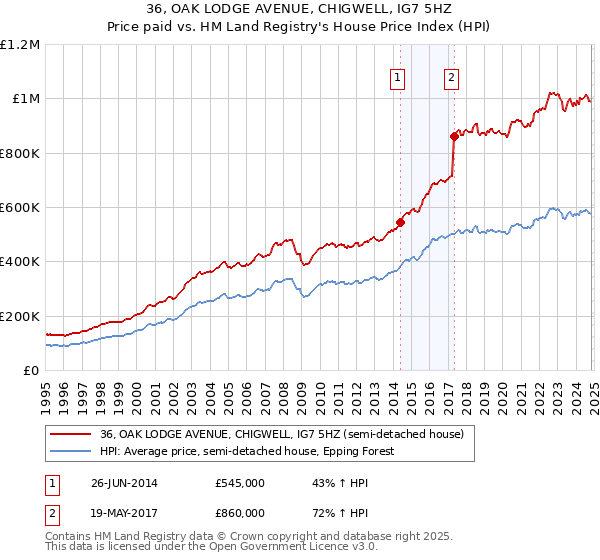 36, OAK LODGE AVENUE, CHIGWELL, IG7 5HZ: Price paid vs HM Land Registry's House Price Index