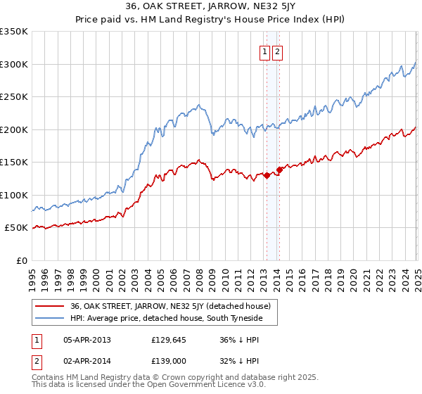 36, OAK STREET, JARROW, NE32 5JY: Price paid vs HM Land Registry's House Price Index