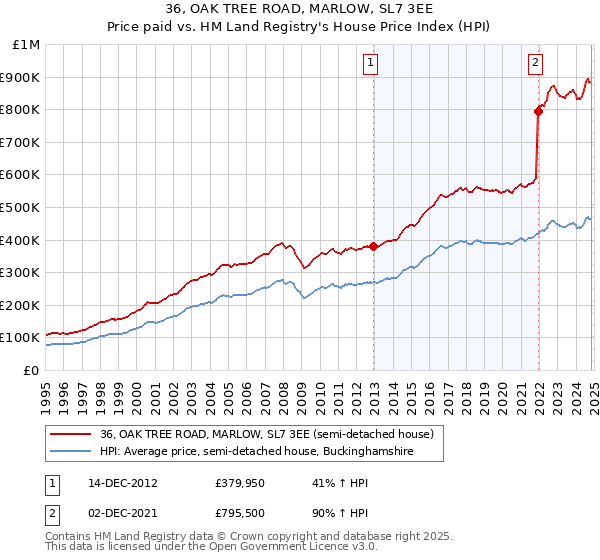 36, OAK TREE ROAD, MARLOW, SL7 3EE: Price paid vs HM Land Registry's House Price Index