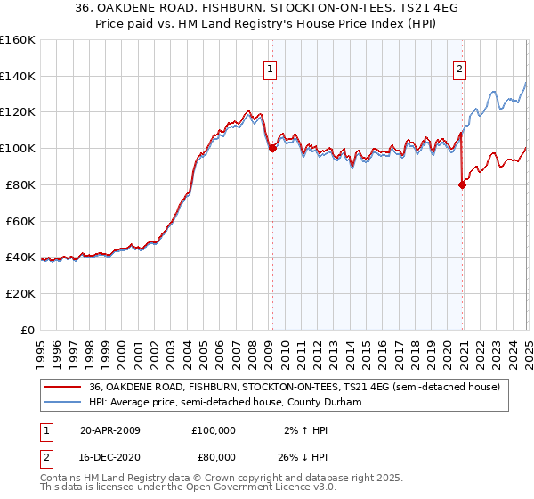 36, OAKDENE ROAD, FISHBURN, STOCKTON-ON-TEES, TS21 4EG: Price paid vs HM Land Registry's House Price Index