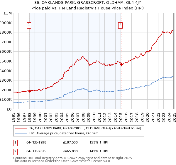 36, OAKLANDS PARK, GRASSCROFT, OLDHAM, OL4 4JY: Price paid vs HM Land Registry's House Price Index