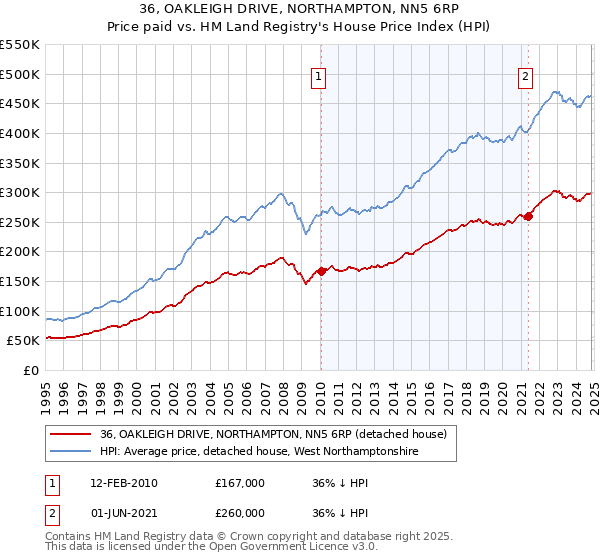 36, OAKLEIGH DRIVE, NORTHAMPTON, NN5 6RP: Price paid vs HM Land Registry's House Price Index