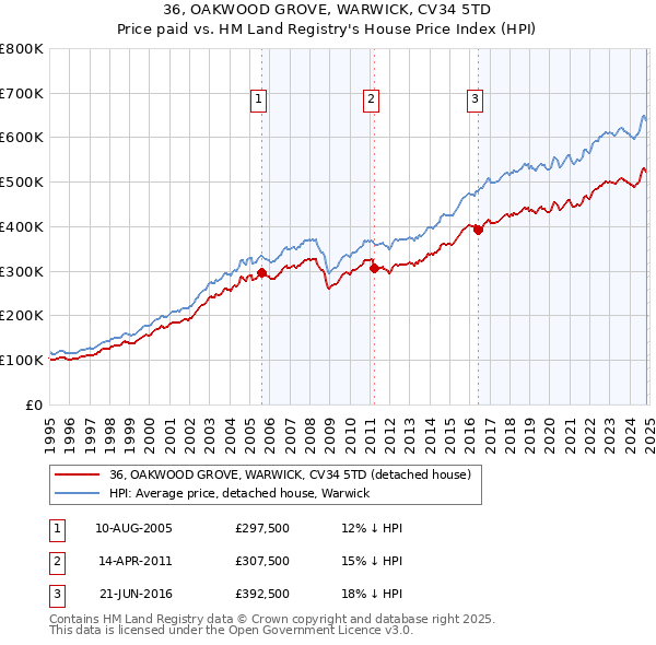 36, OAKWOOD GROVE, WARWICK, CV34 5TD: Price paid vs HM Land Registry's House Price Index