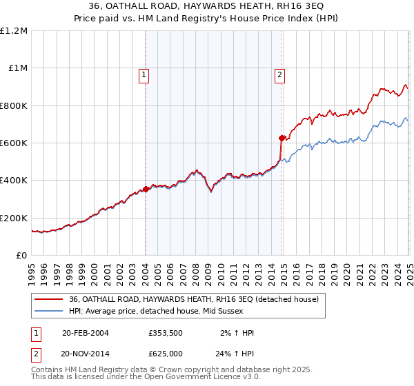 36, OATHALL ROAD, HAYWARDS HEATH, RH16 3EQ: Price paid vs HM Land Registry's House Price Index