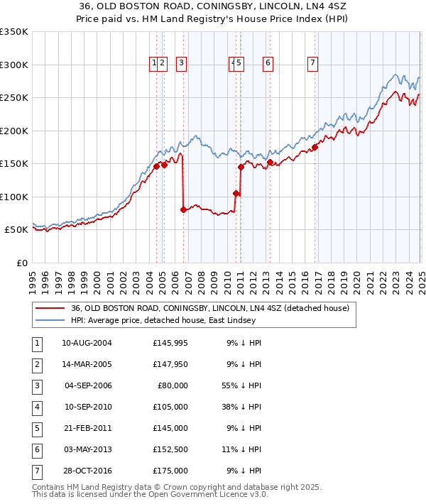 36, OLD BOSTON ROAD, CONINGSBY, LINCOLN, LN4 4SZ: Price paid vs HM Land Registry's House Price Index