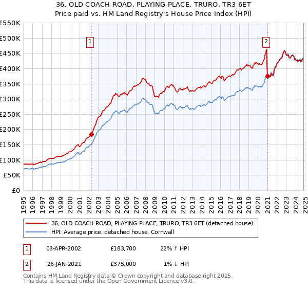 36, OLD COACH ROAD, PLAYING PLACE, TRURO, TR3 6ET: Price paid vs HM Land Registry's House Price Index