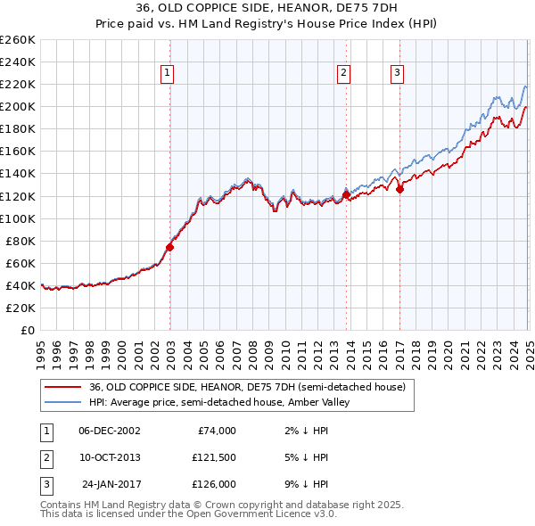 36, OLD COPPICE SIDE, HEANOR, DE75 7DH: Price paid vs HM Land Registry's House Price Index