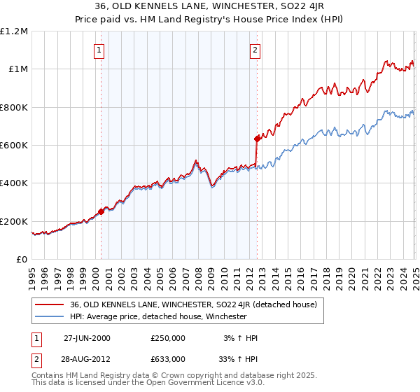 36, OLD KENNELS LANE, WINCHESTER, SO22 4JR: Price paid vs HM Land Registry's House Price Index