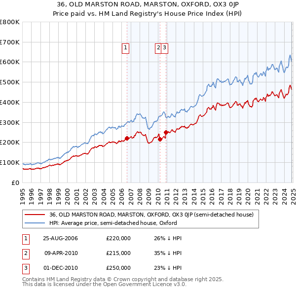 36, OLD MARSTON ROAD, MARSTON, OXFORD, OX3 0JP: Price paid vs HM Land Registry's House Price Index