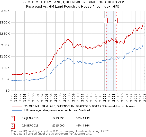 36, OLD MILL DAM LANE, QUEENSBURY, BRADFORD, BD13 2FP: Price paid vs HM Land Registry's House Price Index