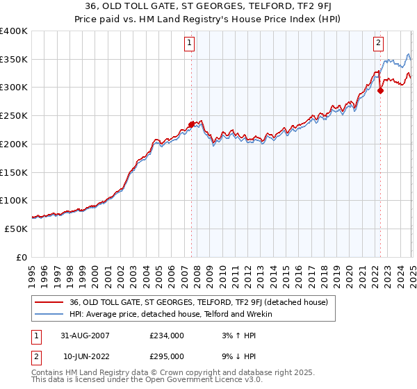 36, OLD TOLL GATE, ST GEORGES, TELFORD, TF2 9FJ: Price paid vs HM Land Registry's House Price Index