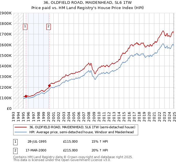 36, OLDFIELD ROAD, MAIDENHEAD, SL6 1TW: Price paid vs HM Land Registry's House Price Index