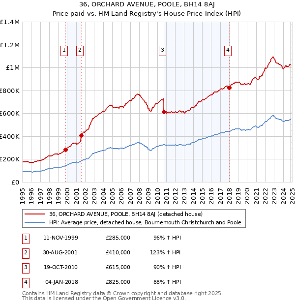 36, ORCHARD AVENUE, POOLE, BH14 8AJ: Price paid vs HM Land Registry's House Price Index