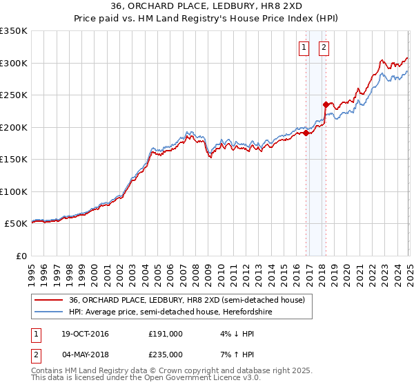 36, ORCHARD PLACE, LEDBURY, HR8 2XD: Price paid vs HM Land Registry's House Price Index