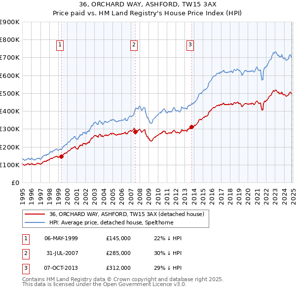 36, ORCHARD WAY, ASHFORD, TW15 3AX: Price paid vs HM Land Registry's House Price Index