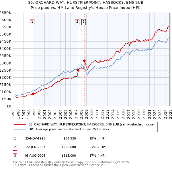 36, ORCHARD WAY, HURSTPIERPOINT, HASSOCKS, BN6 9UB: Price paid vs HM Land Registry's House Price Index