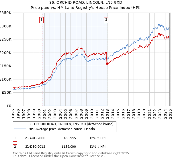 36, ORCHID ROAD, LINCOLN, LN5 9XD: Price paid vs HM Land Registry's House Price Index