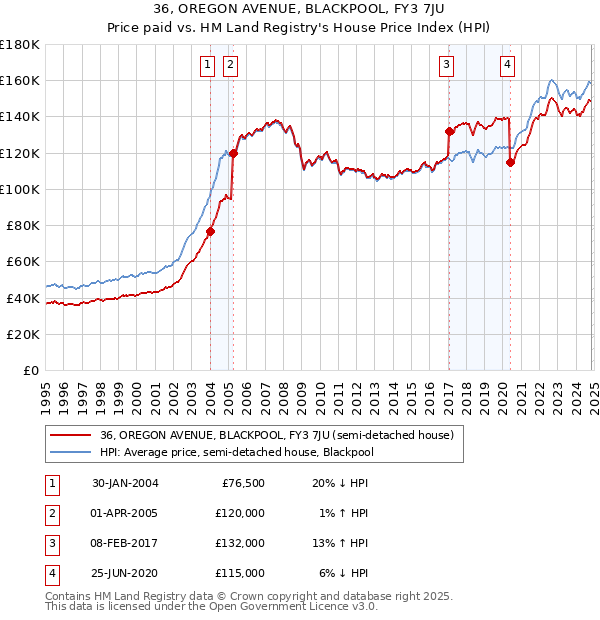 36, OREGON AVENUE, BLACKPOOL, FY3 7JU: Price paid vs HM Land Registry's House Price Index