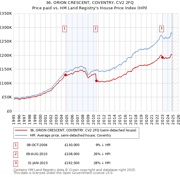 36, ORION CRESCENT, COVENTRY, CV2 2FQ: Price paid vs HM Land Registry's House Price Index