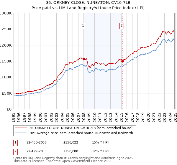 36, ORKNEY CLOSE, NUNEATON, CV10 7LB: Price paid vs HM Land Registry's House Price Index