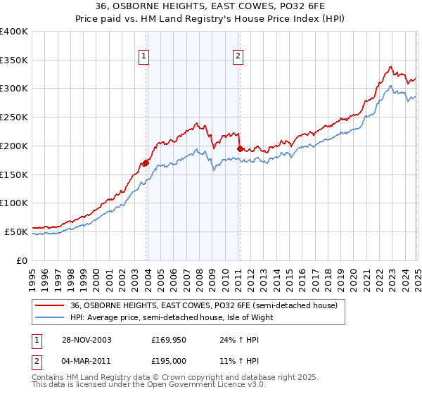 36, OSBORNE HEIGHTS, EAST COWES, PO32 6FE: Price paid vs HM Land Registry's House Price Index