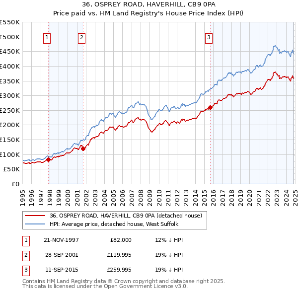 36, OSPREY ROAD, HAVERHILL, CB9 0PA: Price paid vs HM Land Registry's House Price Index