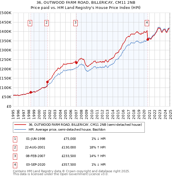 36, OUTWOOD FARM ROAD, BILLERICAY, CM11 2NB: Price paid vs HM Land Registry's House Price Index