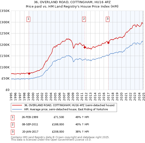 36, OVERLAND ROAD, COTTINGHAM, HU16 4PZ: Price paid vs HM Land Registry's House Price Index