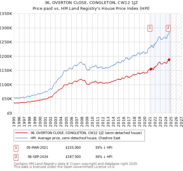 36, OVERTON CLOSE, CONGLETON, CW12 1JZ: Price paid vs HM Land Registry's House Price Index