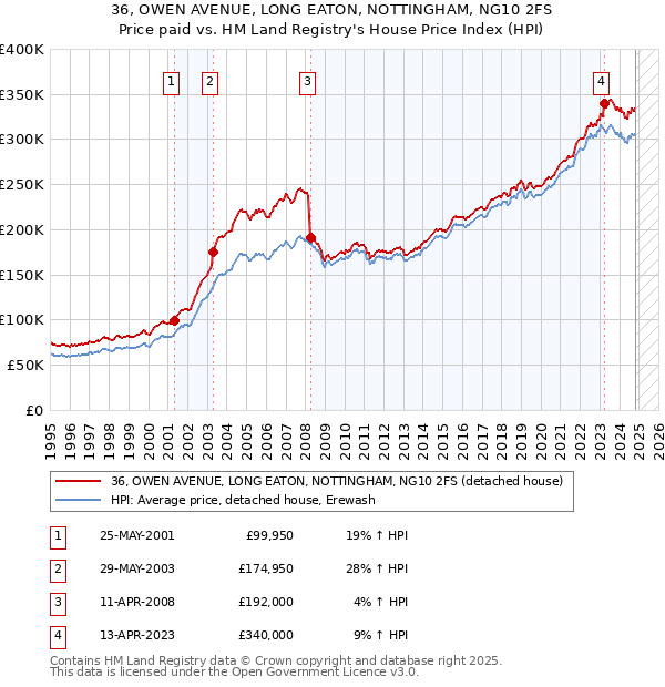 36, OWEN AVENUE, LONG EATON, NOTTINGHAM, NG10 2FS: Price paid vs HM Land Registry's House Price Index