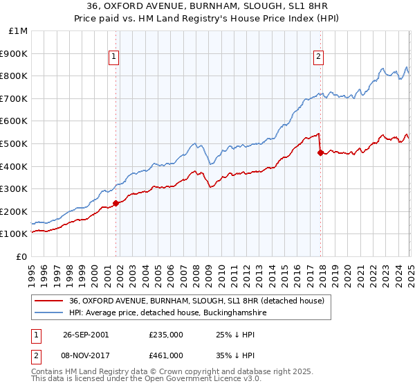 36, OXFORD AVENUE, BURNHAM, SLOUGH, SL1 8HR: Price paid vs HM Land Registry's House Price Index