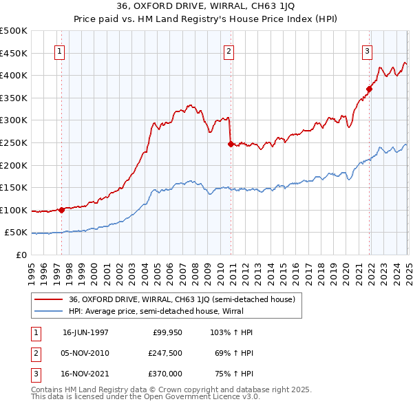 36, OXFORD DRIVE, WIRRAL, CH63 1JQ: Price paid vs HM Land Registry's House Price Index