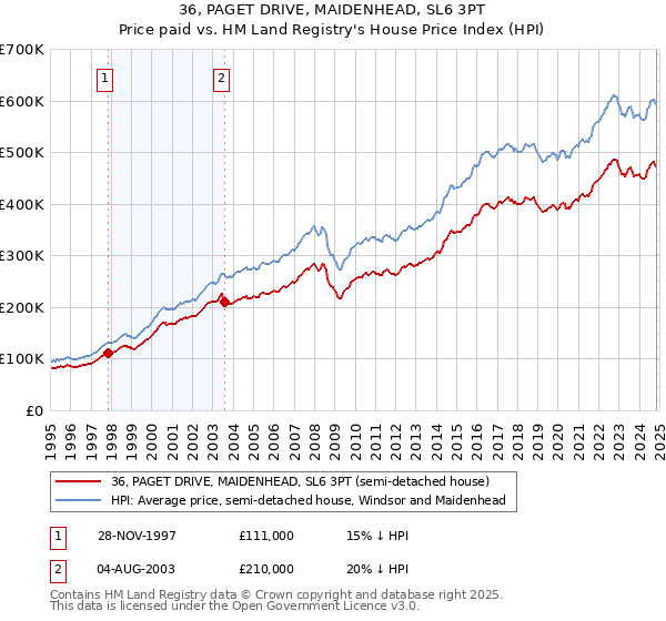 36, PAGET DRIVE, MAIDENHEAD, SL6 3PT: Price paid vs HM Land Registry's House Price Index