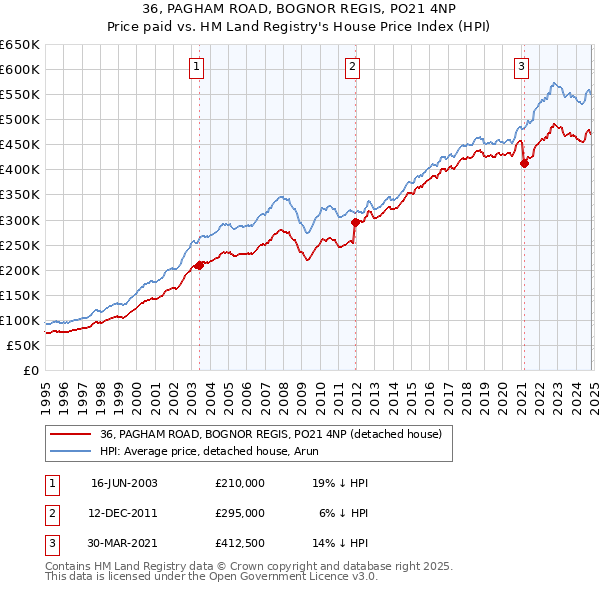 36, PAGHAM ROAD, BOGNOR REGIS, PO21 4NP: Price paid vs HM Land Registry's House Price Index