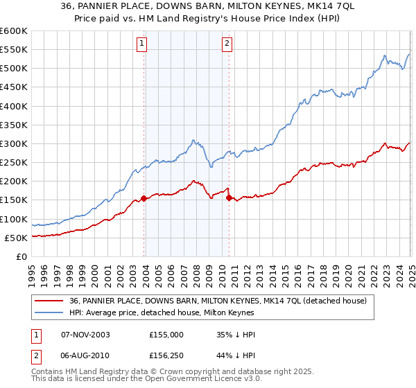 36, PANNIER PLACE, DOWNS BARN, MILTON KEYNES, MK14 7QL: Price paid vs HM Land Registry's House Price Index