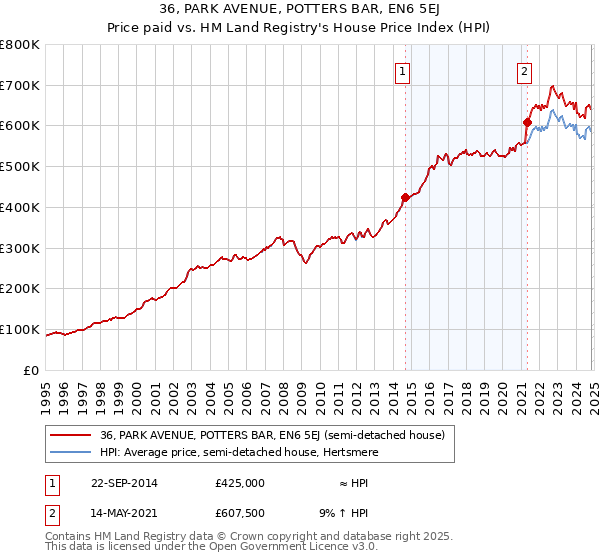 36, PARK AVENUE, POTTERS BAR, EN6 5EJ: Price paid vs HM Land Registry's House Price Index