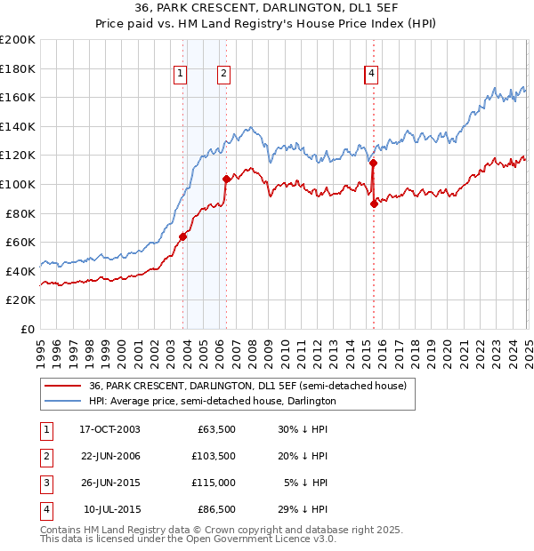 36, PARK CRESCENT, DARLINGTON, DL1 5EF: Price paid vs HM Land Registry's House Price Index