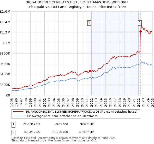 36, PARK CRESCENT, ELSTREE, BOREHAMWOOD, WD6 3PU: Price paid vs HM Land Registry's House Price Index