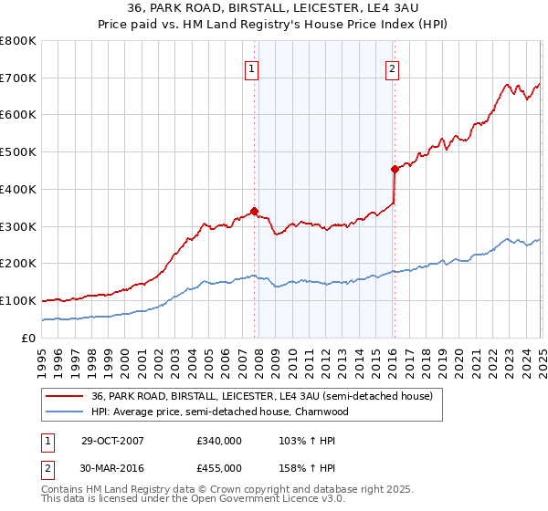 36, PARK ROAD, BIRSTALL, LEICESTER, LE4 3AU: Price paid vs HM Land Registry's House Price Index