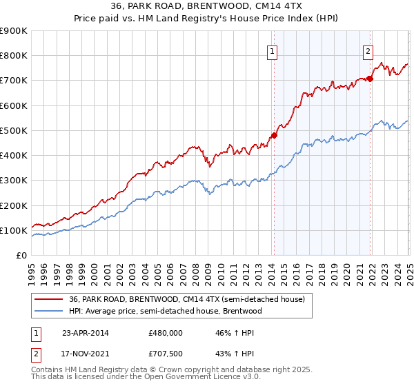 36, PARK ROAD, BRENTWOOD, CM14 4TX: Price paid vs HM Land Registry's House Price Index