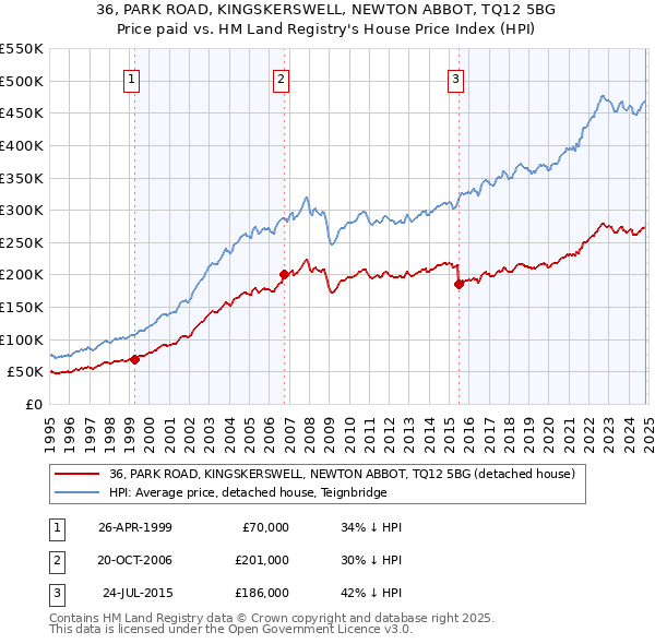 36, PARK ROAD, KINGSKERSWELL, NEWTON ABBOT, TQ12 5BG: Price paid vs HM Land Registry's House Price Index