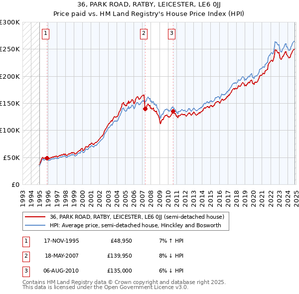 36, PARK ROAD, RATBY, LEICESTER, LE6 0JJ: Price paid vs HM Land Registry's House Price Index