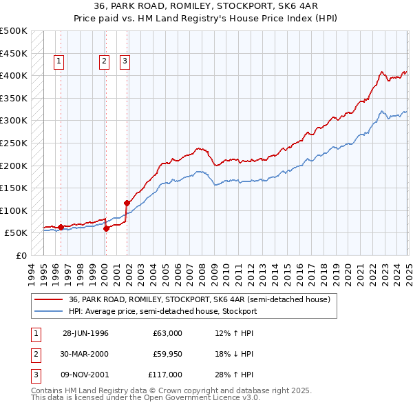 36, PARK ROAD, ROMILEY, STOCKPORT, SK6 4AR: Price paid vs HM Land Registry's House Price Index