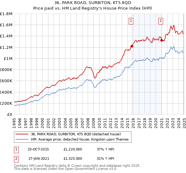 36, PARK ROAD, SURBITON, KT5 8QD: Price paid vs HM Land Registry's House Price Index