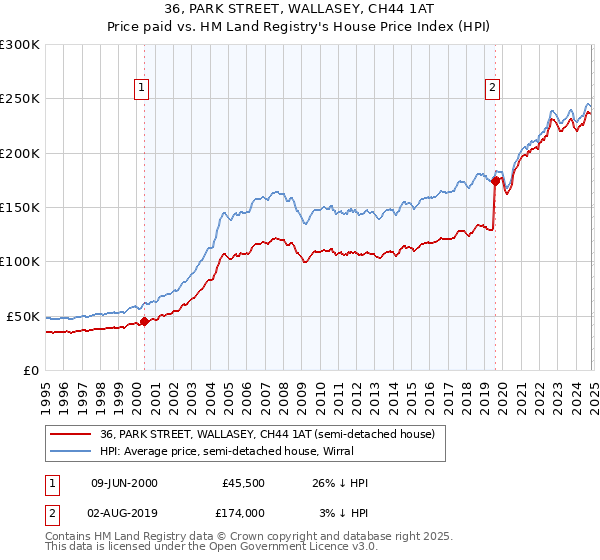 36, PARK STREET, WALLASEY, CH44 1AT: Price paid vs HM Land Registry's House Price Index